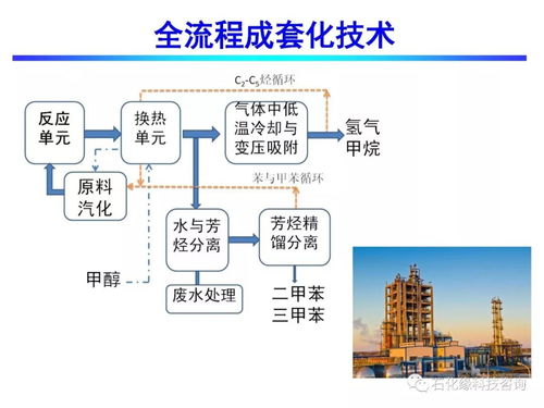 流化床甲醇制取芳烃技术开发 石化缘的创新之路与产业化未来